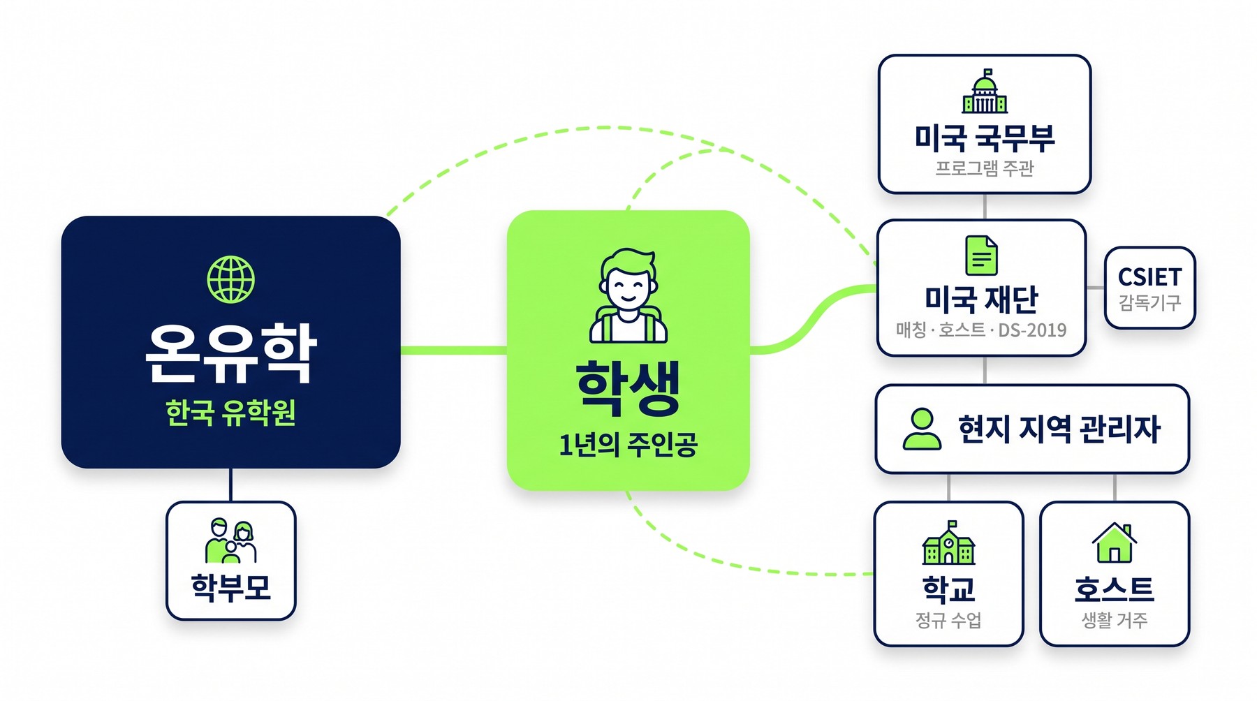 공립교환학생 관리 체계: 온유학(한국 유학원)과 학부모가 학생과 직접 연결되고, 미국 국무부·미국 재단(CSIET 감독)·현지 지역 관리자·학교·호스트가 학생을 함께 관리하는 구조